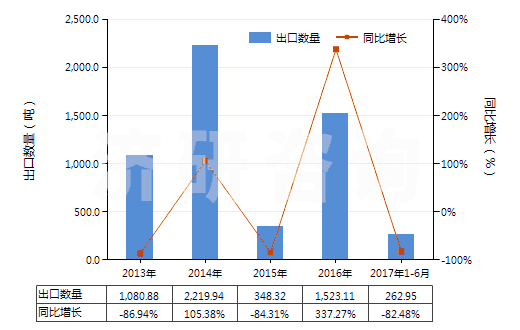2013-2017年6月中國油鞣回收脂(包括加工處理油脂物質(zhì)及動、植物蠟所剩的殘渣)(HS15220000)出口量及增速統(tǒng)計